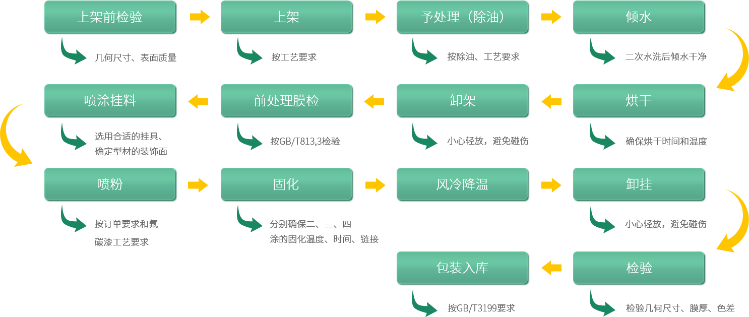 深圳中亞鋁業(yè)鋁型材生產(chǎn)氟碳漆噴涂流程圖