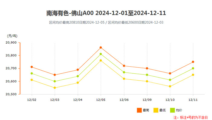 鋁錠價格南海靈通2024年12月上半月價格完整走勢.jpg